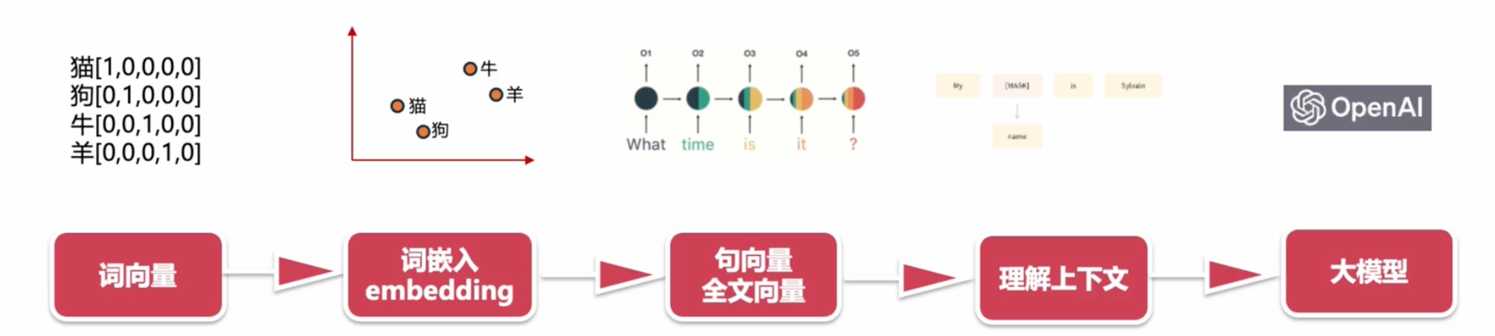 大语言模型发展路径